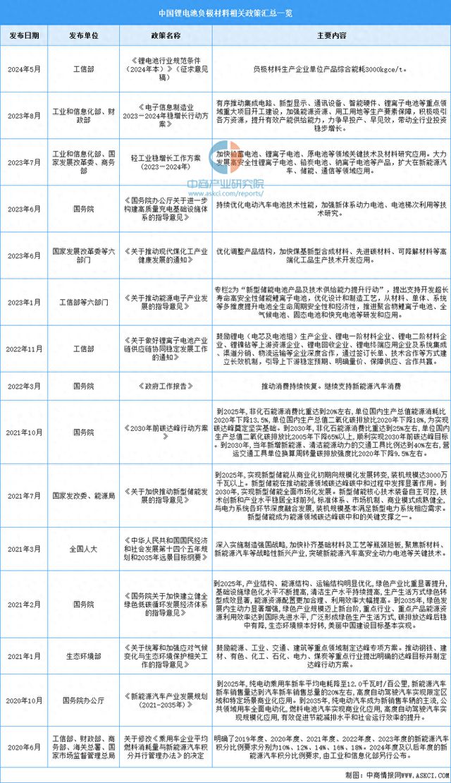 锂电池负极材料行业最新政策一览k8凯发一触即发2024年中国