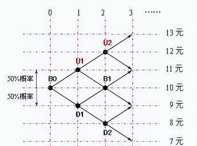 %的资金买入当价格上涨10%再加仓！k8凯发国际金字塔仓位法则：用50(图1)