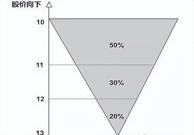 %的资金买入当价格上涨10%再加仓！k8凯发国际金字塔仓位法则：用50(图7)