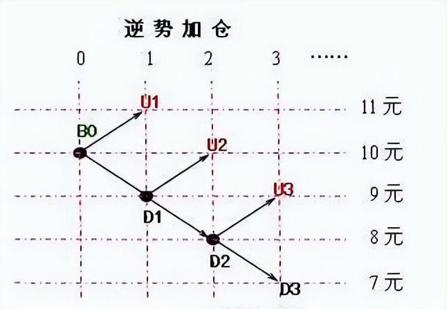 %的资金买入当价格上涨10%再加仓！k8凯发国际金字塔仓位法则：用50(图3)