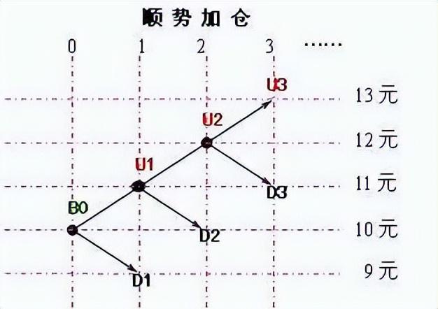 %的资金买入当价格上涨10%再加仓！k8凯发国际金字塔仓位法则：用50(图2)